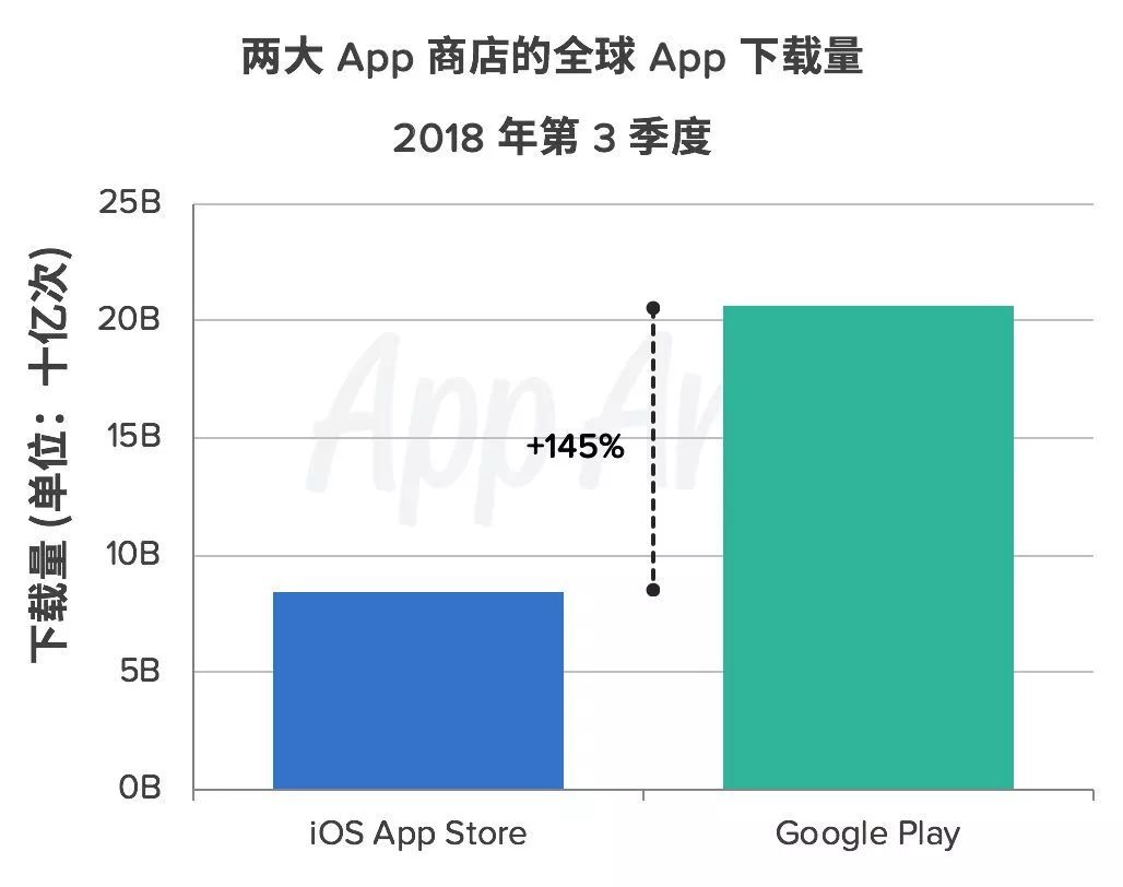 App Annie Q3市场报告：两大应用商店的下载量和消费额再创历史新高