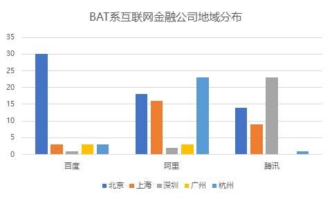 当年从BAT出来创业搞金融的公司，如今交出了什么答卷？