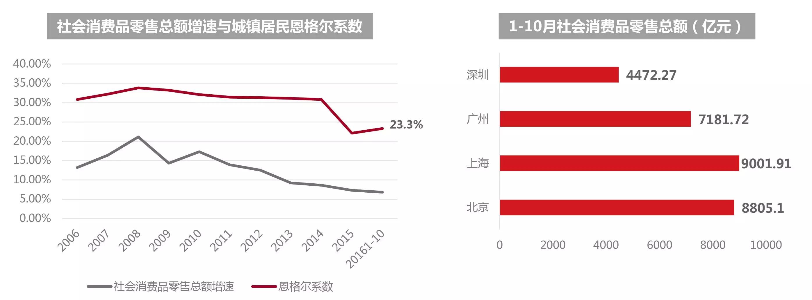 2017消费升级趋势下的新北京商业地产