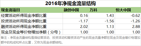 十张图看融创中国、万科和恒大哪家杠杆率最高 | 图说