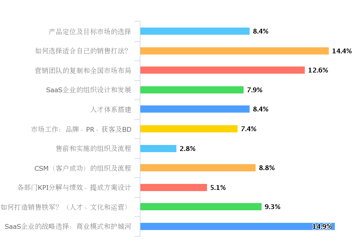 如何开一次to B培训公开课？