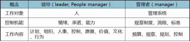 “领导者”与“管理者”有何不同？