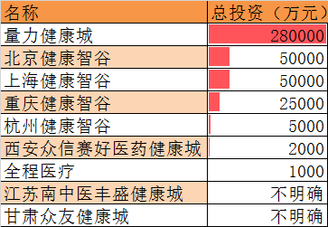 初探国内已建成的全程医疗，在8个城市落地，总投资逾41亿元