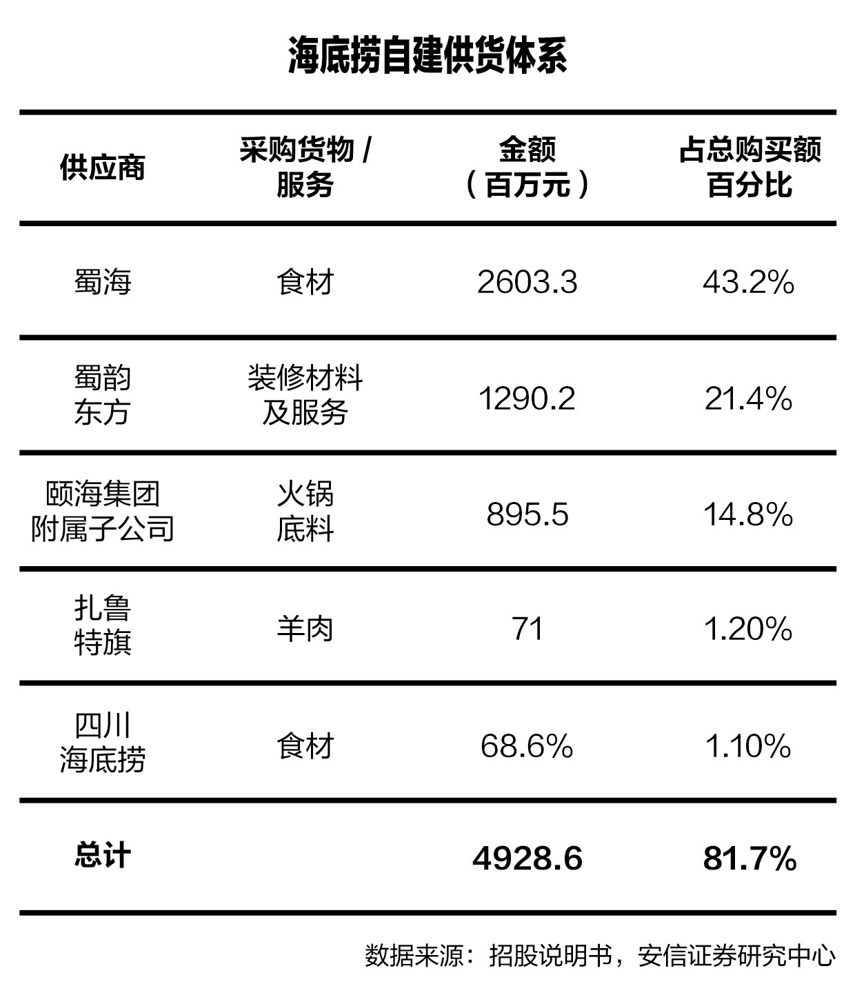 智氪研究 | 火锅店也能倍速扩张？海底捞招股书里藏了这几招