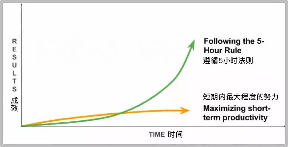 为什么1万小时理论是错的，以及如何挽救？