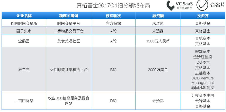 2017第一季度投融资报告 | S6赛季全回顾