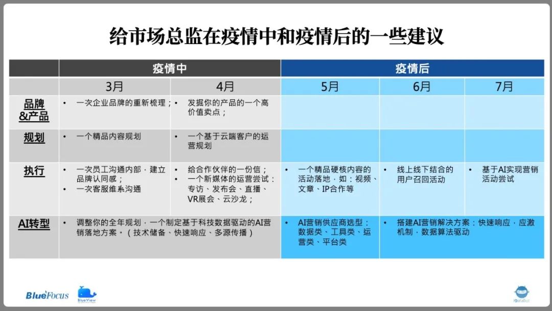 大数据营销专家特雷：疫情下，近半年营销人应做的几件事