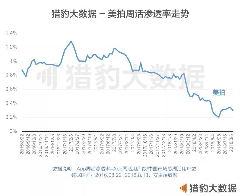 美图类App跌跌不休，抖音：又怪我咯？
