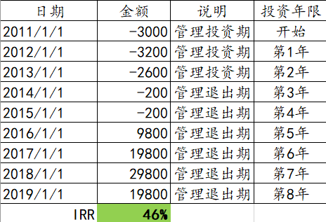 揭开“IRR”的神秘面纱