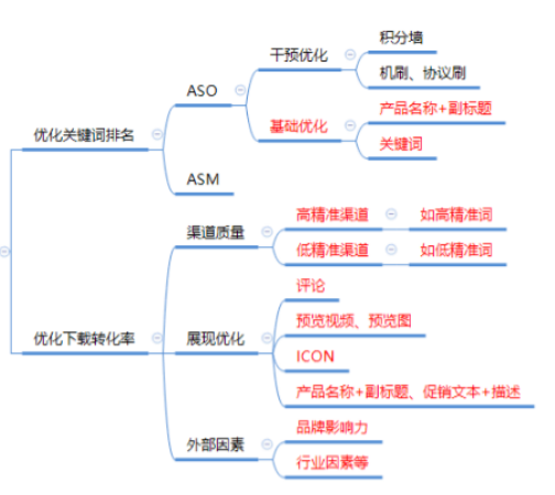 新版App Store，从搜索排名到下载转化你需要这三把标尺