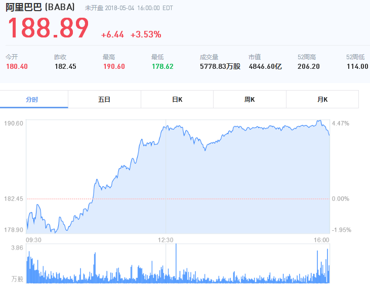 最前线 | 阿里巴巴财报亮眼，股价大涨3.53%，市值超越腾讯215亿美元