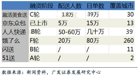 即时送物流行业进入流量为王时代，趣活美食送未来会抱谁的大腿？