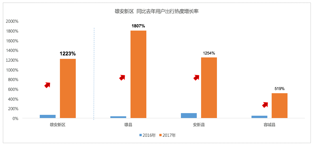 高德地图发布清明期间交通大数据：雄安新区出行热度暴涨