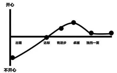 你与优秀管理者之间，还有这6大差距