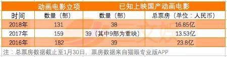 2018年131部国产动画电影立项，有这几大特征