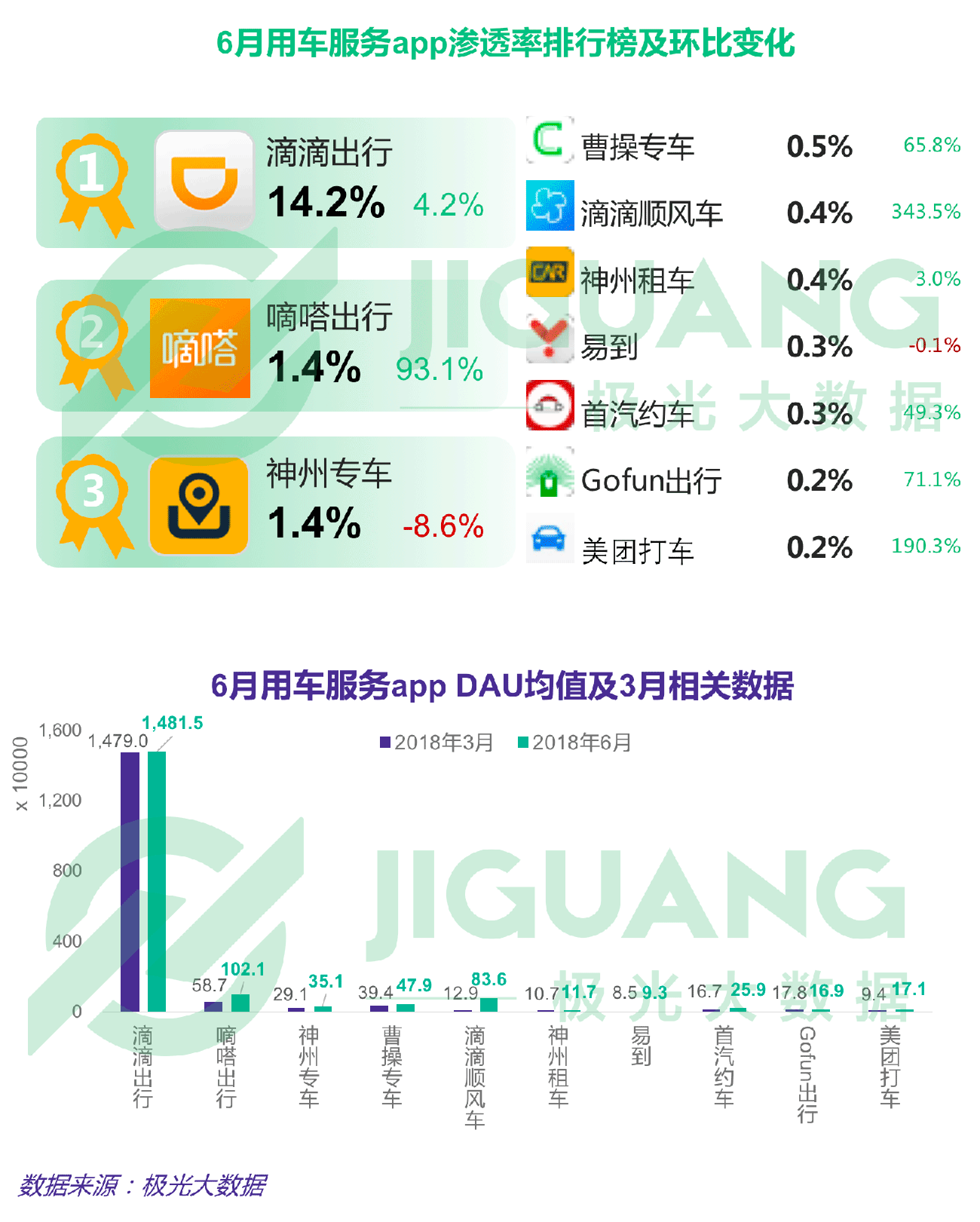 第二季度APP榜：拼多多渗透率达淘宝一半，抖音6月DAU破亿