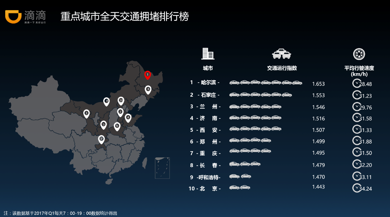 滴滴说北京堵车在全国排第十，还要用大数据助力交通管理，你怎么看？