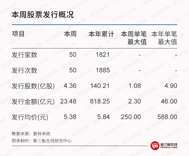 新三板周报：股转“新帅”首次露面，明确新三板市场内部分层的发展思路