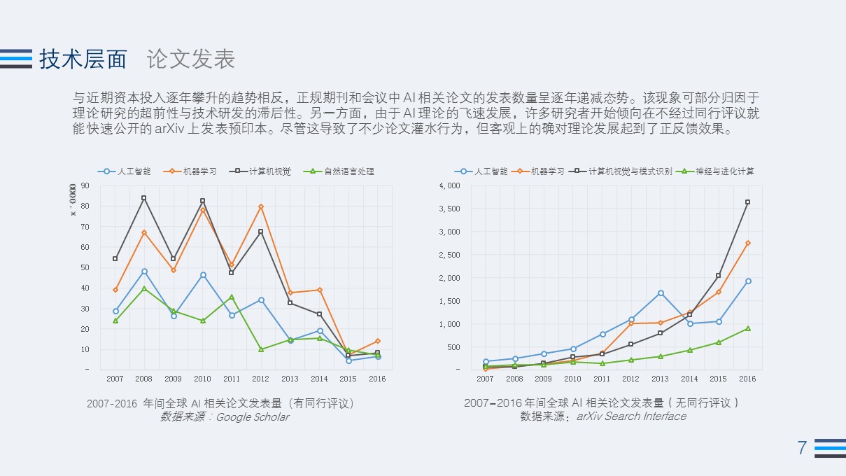 2017 Q3 AI 行业热度观察：全球公司融资总额为2012年同期的70余倍