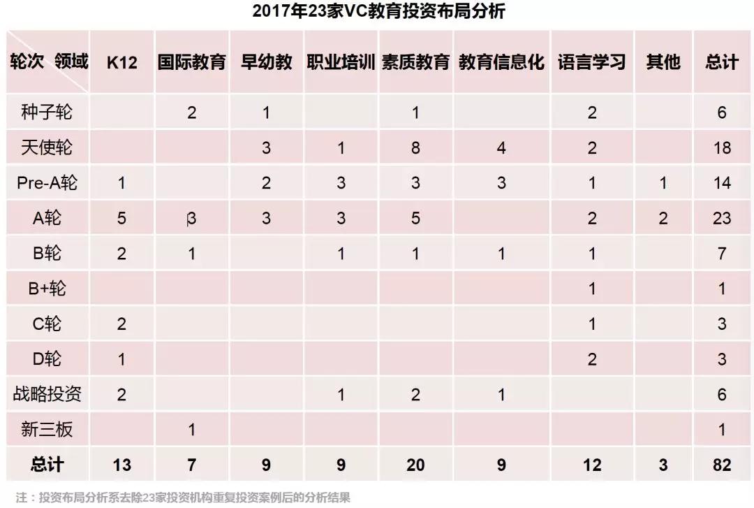 2017教育行业投融资报告：融资呈回暖态势，K12领域领跑