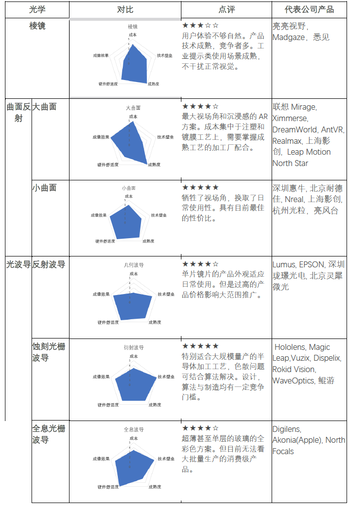 从AR光学开始，了解AR眼镜
