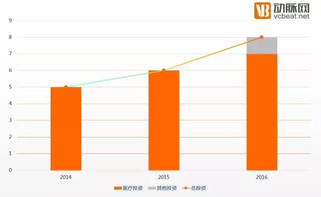 狩猎医健圈，数据解读2016年十大最猛投资机构