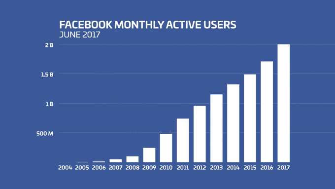 Facebook月活跃用户数破20亿，占近乎世界人口的四分之一-36氪