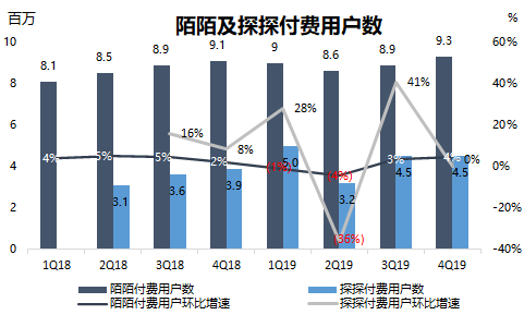 焦点分析 | 流量营收双双承压，陌陌“掉队”了吗？