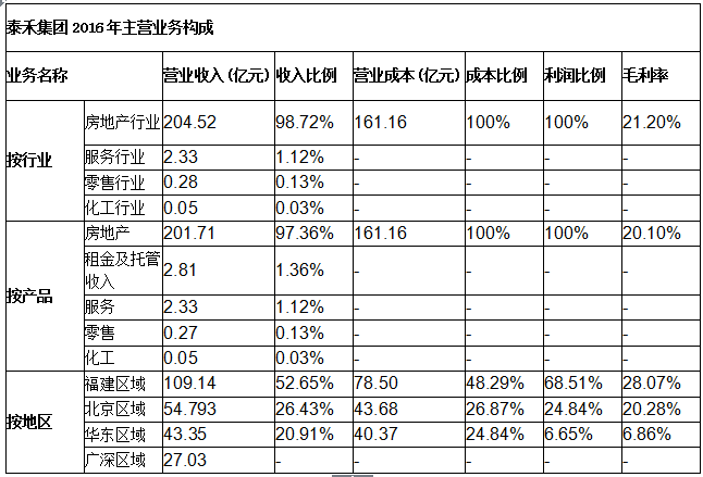 总资产迈向千亿，这家擅长造“院子”的房企已默默多元创新很久了