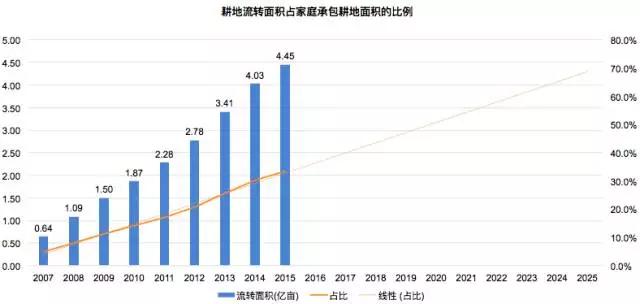 农业行业投资研究报告：因地制宜、因人制宜，重点关注种植管理和大数据两大农业领域