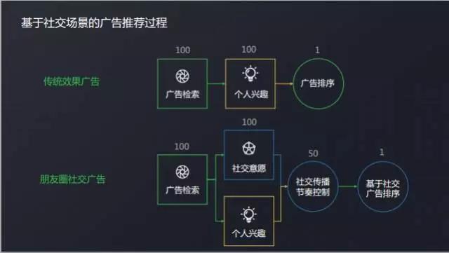 你是如何被微信广告选中的？微信广告引擎与社交传播算法实践