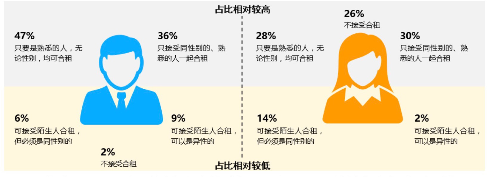 购房报告：一线城市租客换房更快，36%的人对住房面积不满意