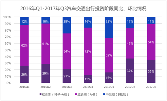 创投指数报告显示出行行业回暖，共享单车开始洗牌