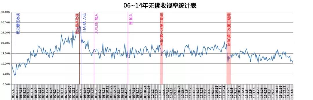 《极限挑战》《奔跑吧兄弟》的鼻祖，12年后停播了