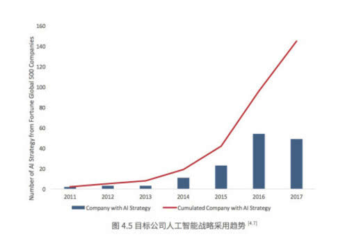 我们在调研640家上市公司后，总结出人工智能的七大趋势