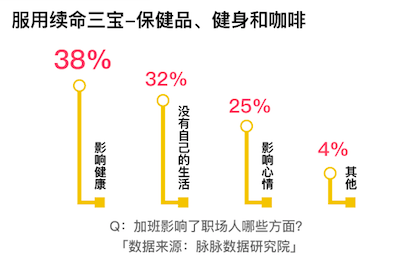 脉脉联合哈罗单车发布《职场求生欲报告》，你用了哪几招在求生存？