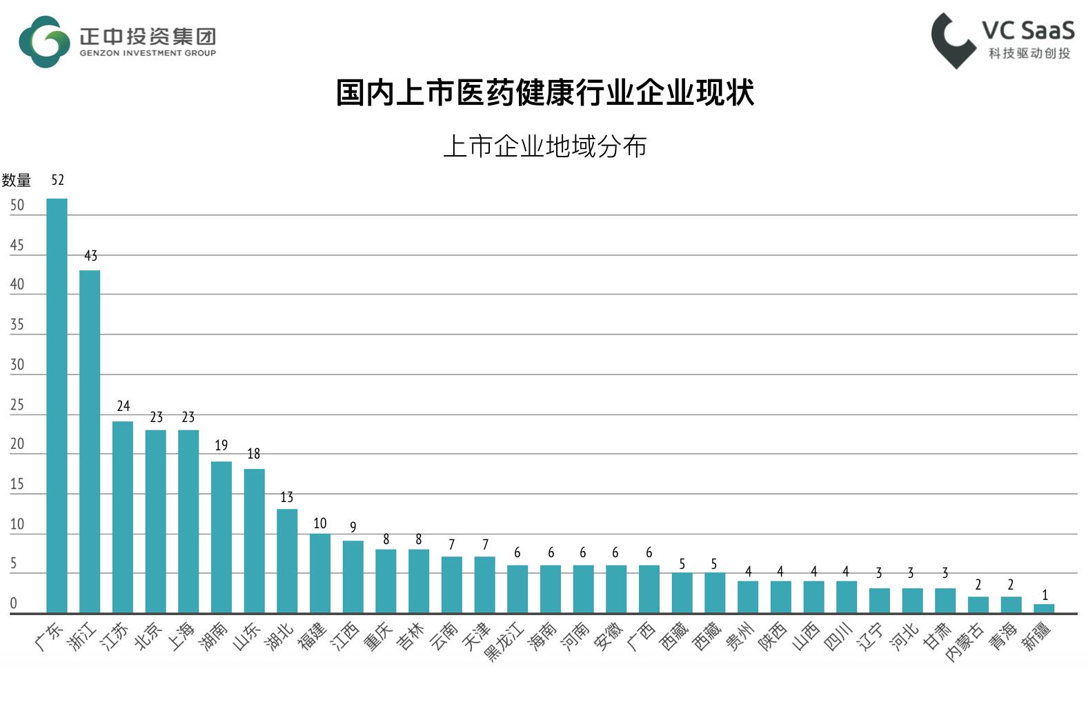 监测全球2239家医疗健康行业企业的发展数据，我们得到了此份分析报告