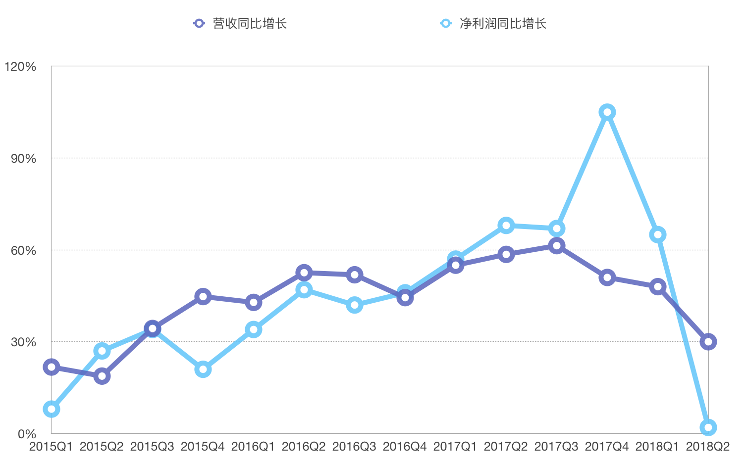 最前线 | 腾讯Q2净利润逊于市场预期，手游客户端游戏收入双双环比下降