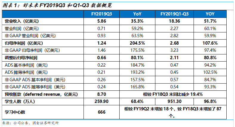 好未来2019Q3财报解读：收入增速放缓进入新常态，经营体系依旧强势，估值仍偏高 | 创投观察