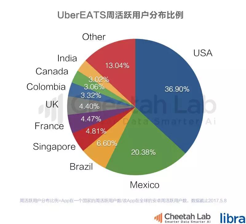 Uber的外卖又要称霸全球，饿了么美团们出海还有机会吗？