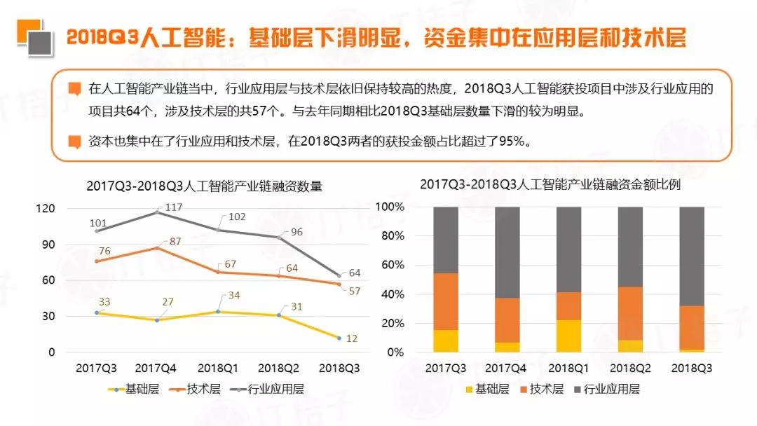 2018 Q3新经济领域并购事件同比翻倍，IPO公司数出新高