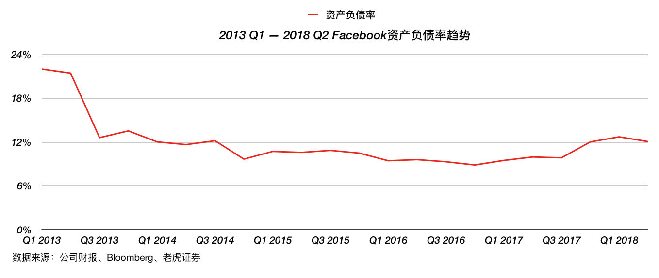 Facebook“没有梦想”，但是有稳健的业务基础