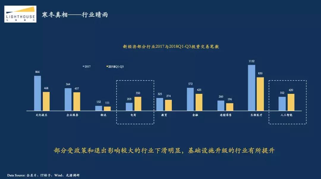 光源资本郑烜乐：探究2018资本寒冬真相，创业者应该如何过冬