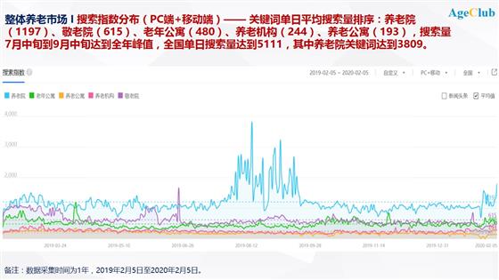 换一个角度看“养老”，基于大数据的养老市场预判和客户搜索行为分析