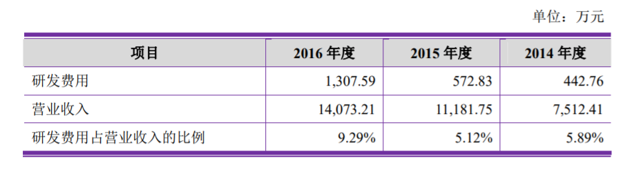 卖玻尿酸的毛利率87%，净利润率37%，这果然是个看脸的时代 | IPO观察