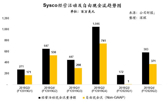 毛利稳定，收入稳健，Sysco能给疫情中的中国餐饮行业什么启示？