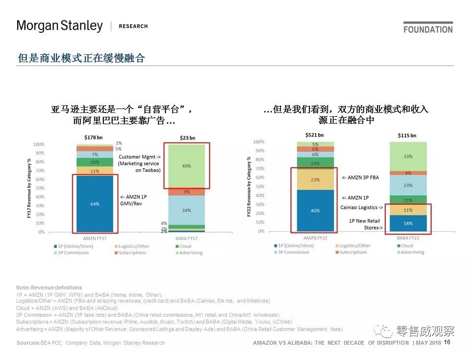 JP Morgan：未来10年，阿里的机会是亚马逊的一倍