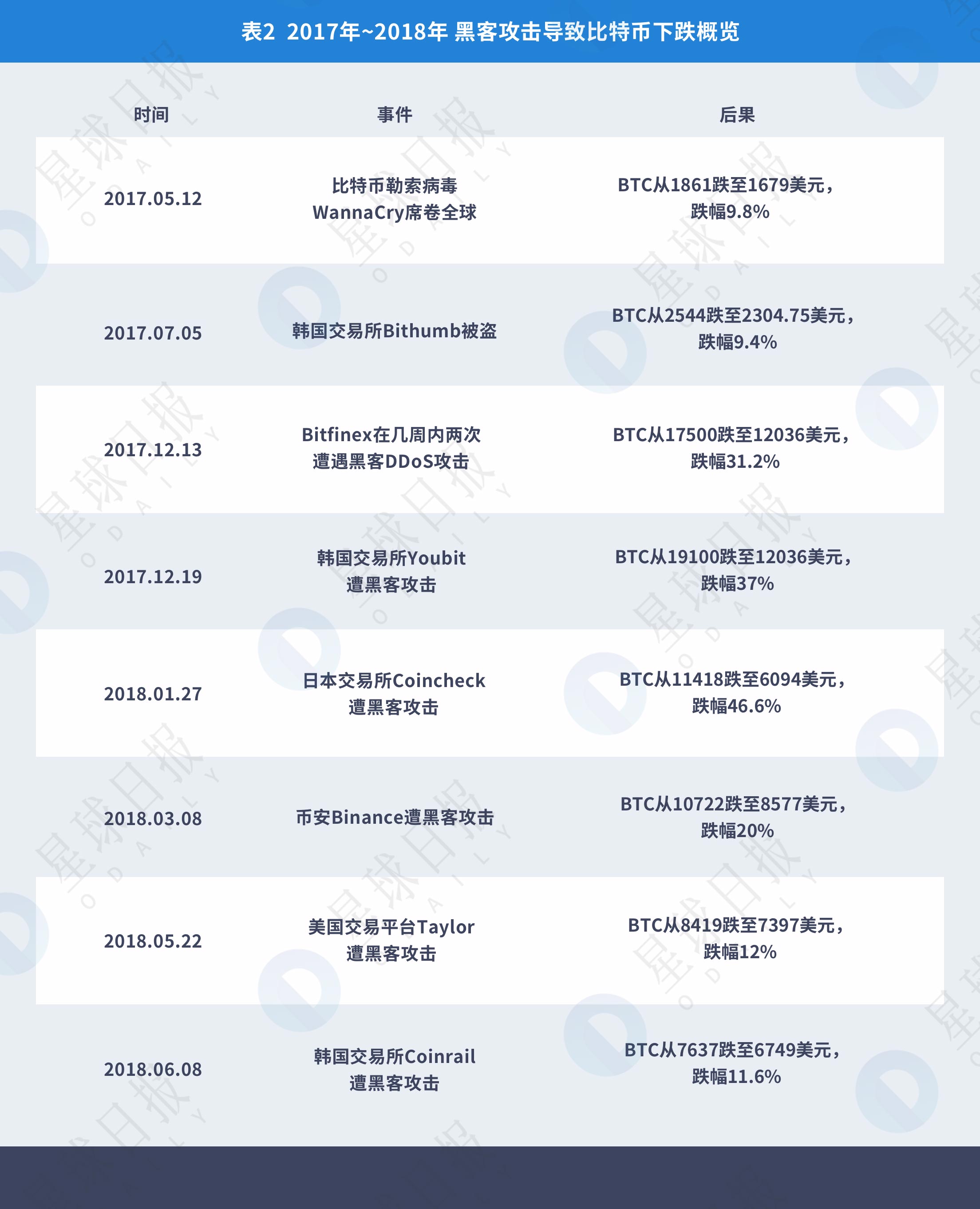 《2008年-2018年全球比特币发展研究报告》| Odaily星球日报研究院