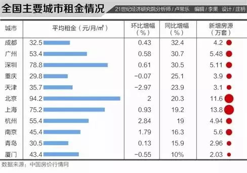 房租数据之谜：北京凶猛，但成都才是涨幅之王？