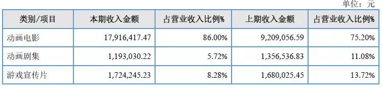 光线认购《大圣归来》制作方20%股权，动画市场或进入首轮收割期